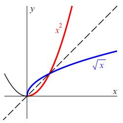 def_inverse_x^2